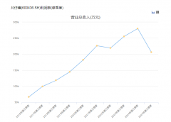 片仔癀高增长神话终结，三季度利润骤降近三成